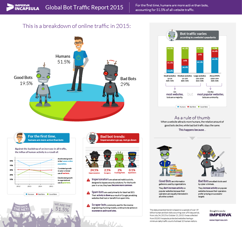 2015-bot-traffic-report-lowres