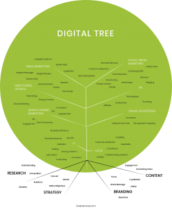 DIGITAL TREE