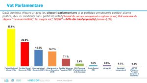 sondaj inscop pnl iasi parlamentare