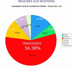 fonduri europene targoviste
