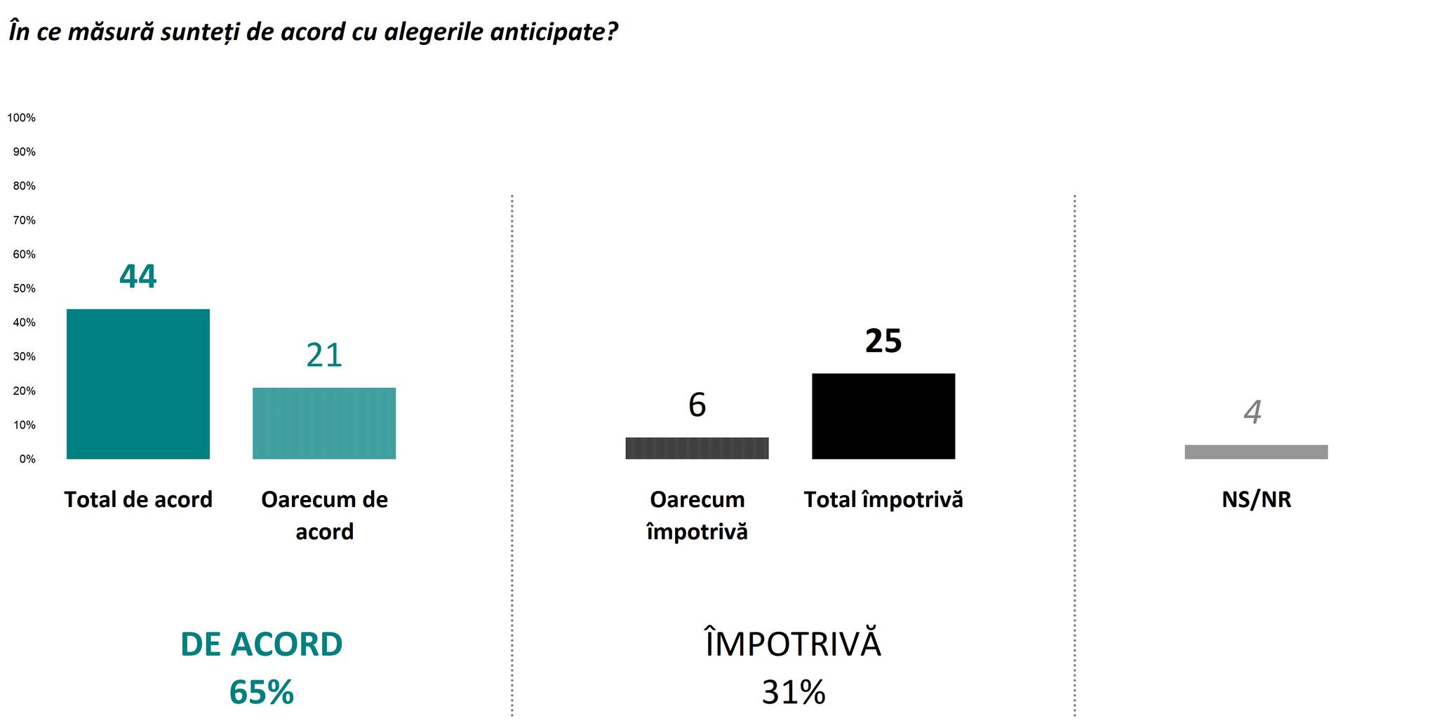 Ne îndreptăm către alegeri anticipate?