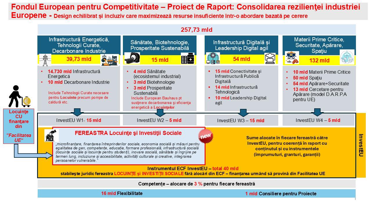 Parlamentul European îşi pregăteşte poziția privind Fondul European pentru Competitivitate