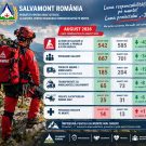 Luna august, un vârf de sezon de vară gestionat cu bine de salvatorii montani